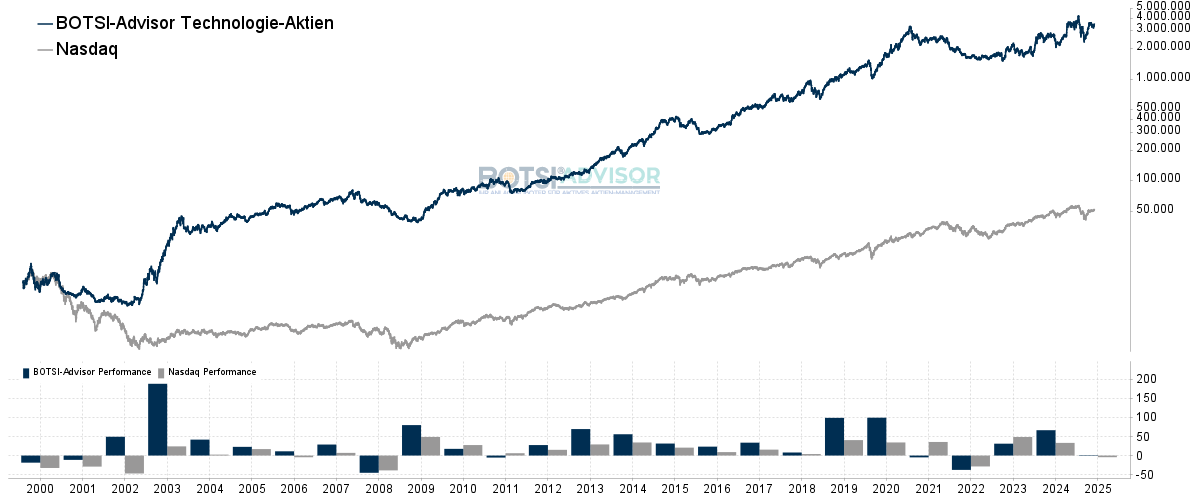 equity Aktien Trendanalyse